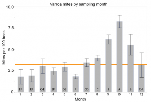 Varroa Mites Sampling by Month Chart