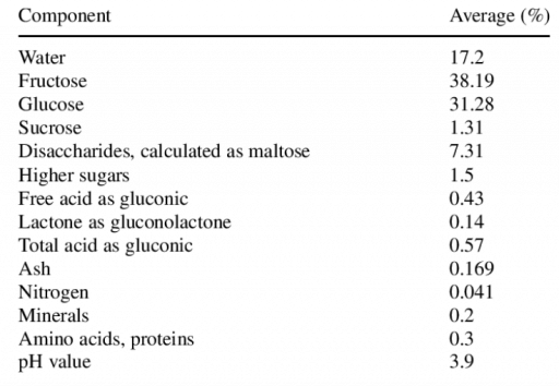 honey composition